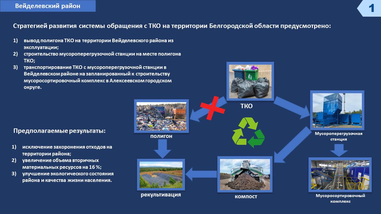 Вывод полигонов из эксплуатации на территории Вейделевского района. Транспортирование ТКО с территории Вейделевского района на планируемый к строительству мусоросортировочный комплекс в Алексеевском городском округе посредством мусороперегрузочной станции.